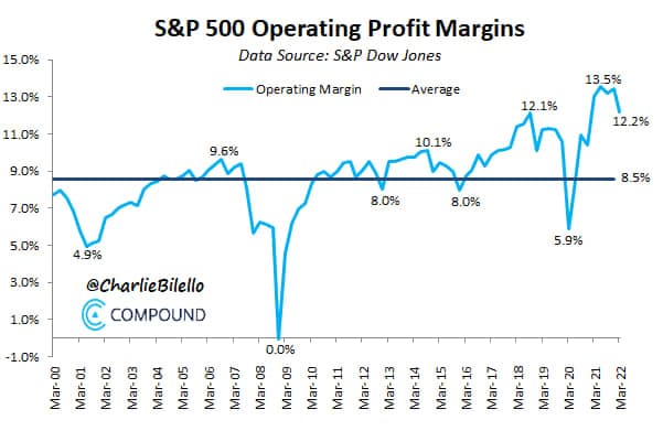 S&P 500 Operating profit margins trend