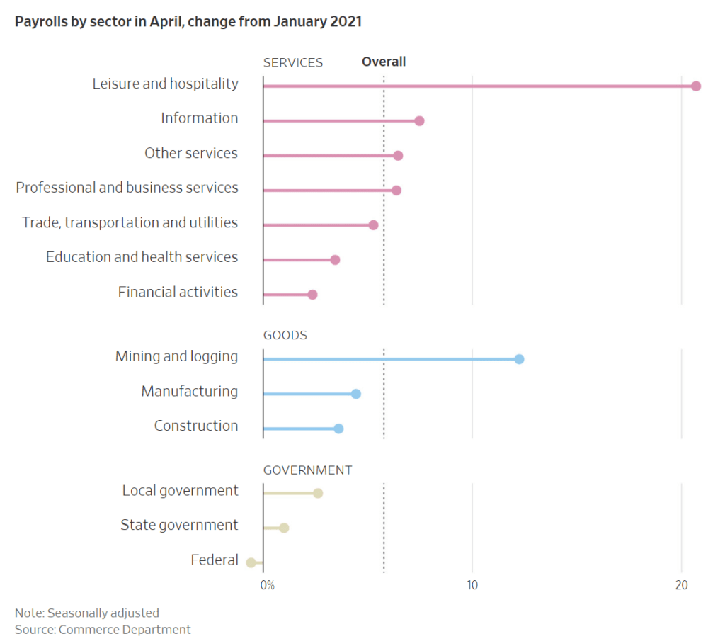3월 미국 고용지표 분석, 시장 기대에 부합하나 인플레 피크아웃을 증명하지는 못하다 1 3월 미국 고용지표 분석, 시장 기대에 부합하나 인플레 피크아웃을 증명하지는 못하다 1