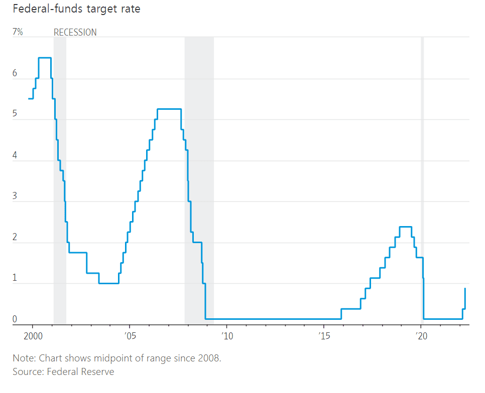 긴장했던 5월 FOMC를 보며, 주식시장 전망 17 미국 깆누금리 추이
