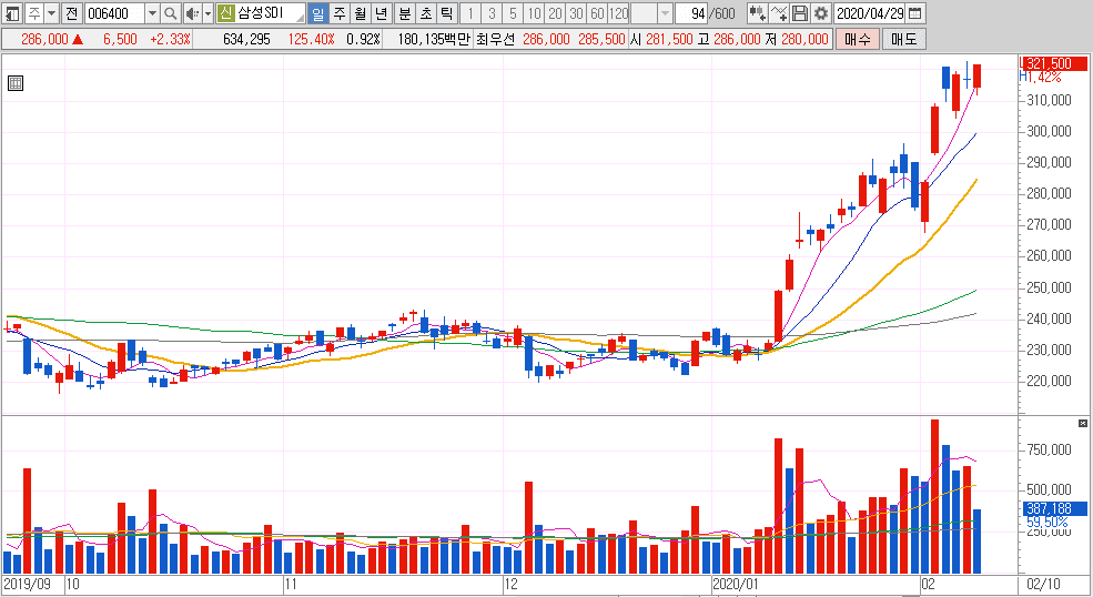 삼성 SDI 주가차트