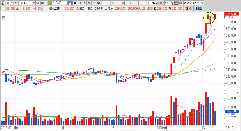 [주식 기술적 분석] 이동평균선 이해 및 전략적 응용방법 3