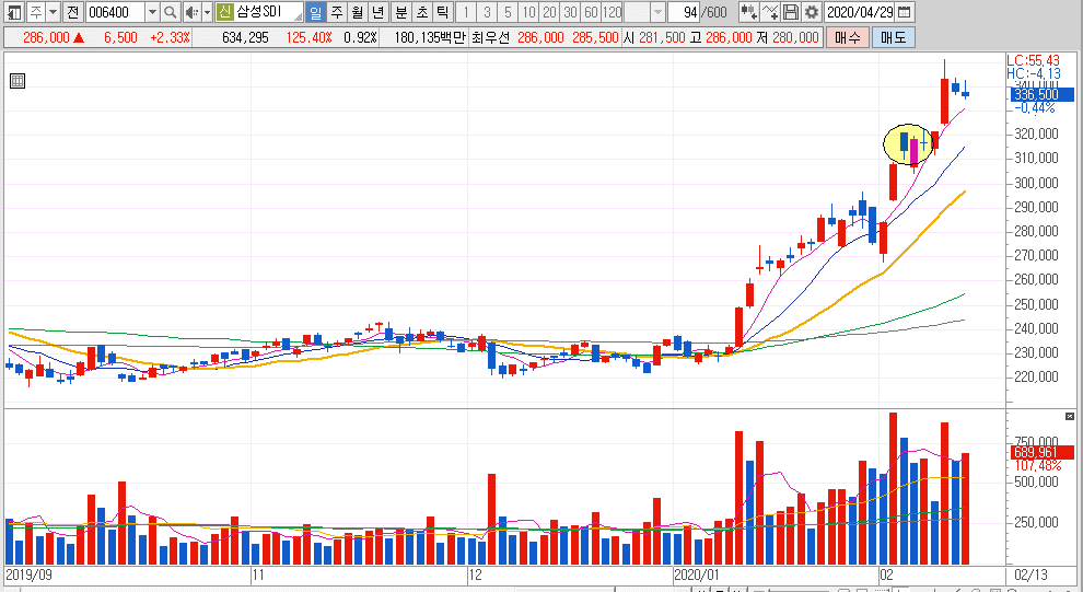 [주식 기술적 분석] 이동평균선 이해 및 전략적 응용방법 4