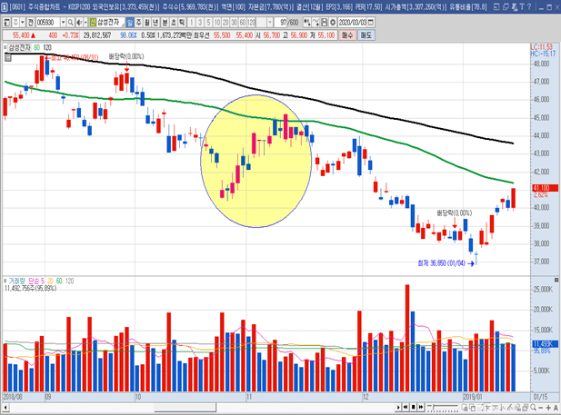 삼성전자 주가차트