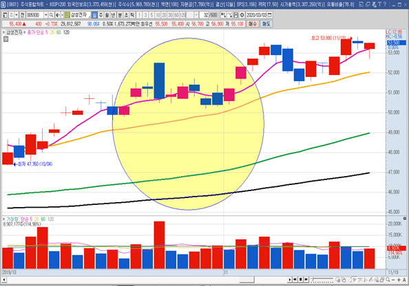 [주식 기술적 분석] 이동평균선 이해 및 전략적 응용방법 5
