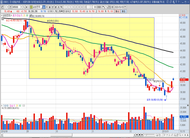 [주식 기술적 분석] 이동평균선 이해 및 전략적 응용방법 6