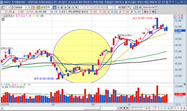 [주식 기술적 분석] 이동평균선 이해 및 전략적 응용방법 8