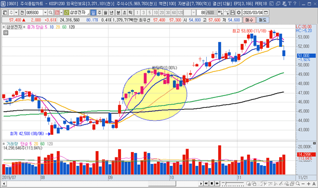 [주식 기술적 분석] 이동평균선 이해 및 전략적 응용방법 9