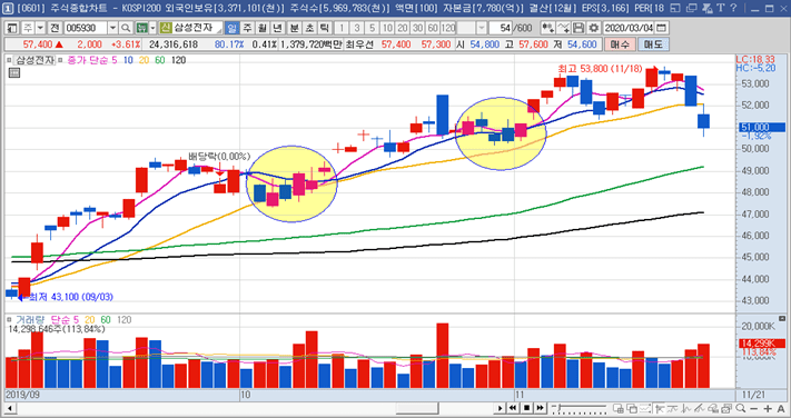 [주식 기술적 분석] 이동평균선 이해 및 전략적 응용방법 10