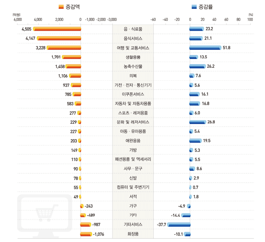 차트로 읽는 3월 온라인쇼핑 동향, 11.1% 증가 & 비중 37.4%로 증가세 둔화 12 차트로 읽는 3월 온라인쇼핑 동향, 11.1% 증가 & 비중 37.4%로 증가세 둔화 12