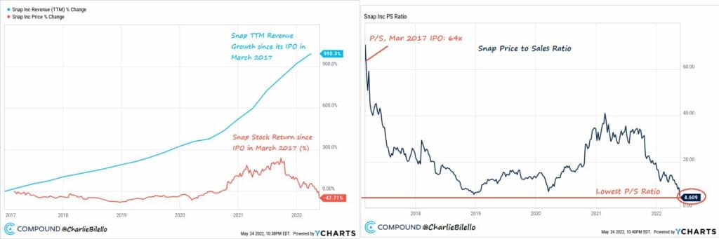스냅 주가 폭락에서 뒤돌아보는 1분기 스냅 실적과 스냅주가 전망 18
