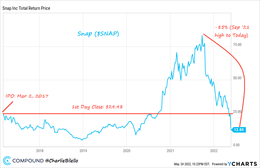 스냅 주가 폭락에서 뒤돌아보는 1분기 스냅 실적과 스냅주가 전망 19