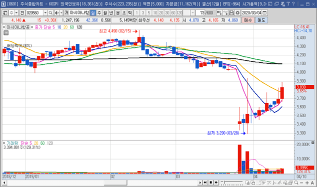 [주식 기술적 분석] 이동평균선 이해 및 전략적 응용방법 13