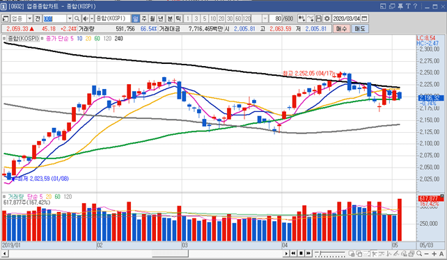 [주식 기술적 분석] 이동평균선 이해 및 전략적 응용방법 14