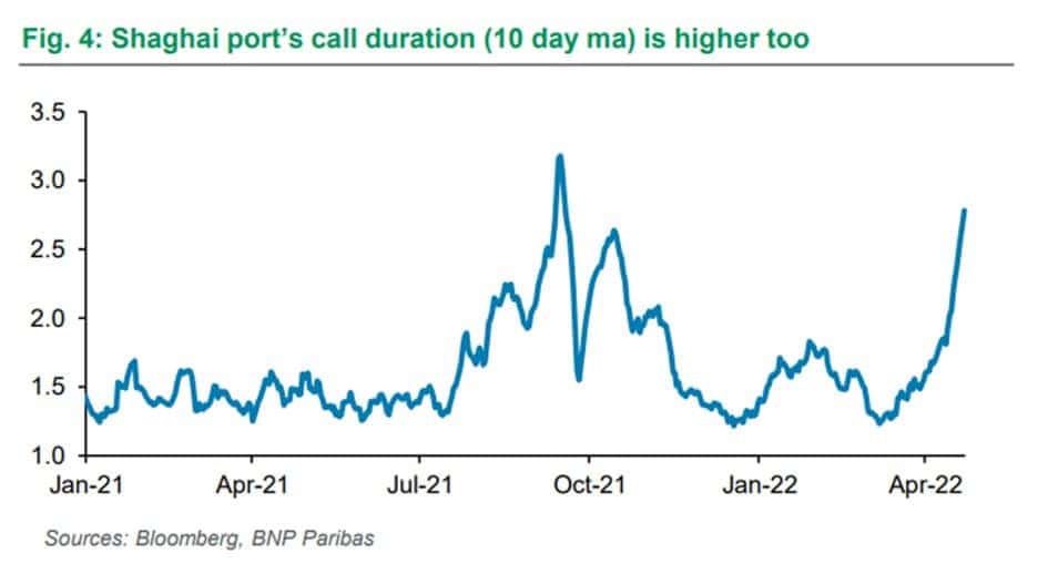 연준을 비웃는 제조업지수, 물류 체인 동향 그래프 16 연준을 비웃는 제조업지수, 물류 체인 동향 그래프 16