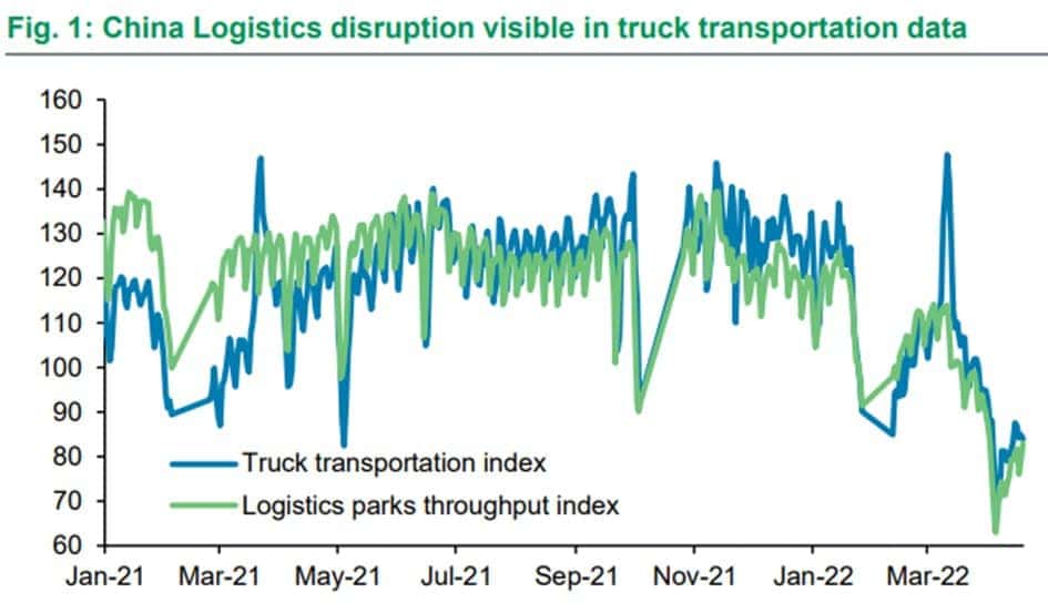 연준을 비웃는 제조업지수, 물류 체인 동향 그래프 15 연준을 비웃는 제조업지수, 물류 체인 동향 그래프 15