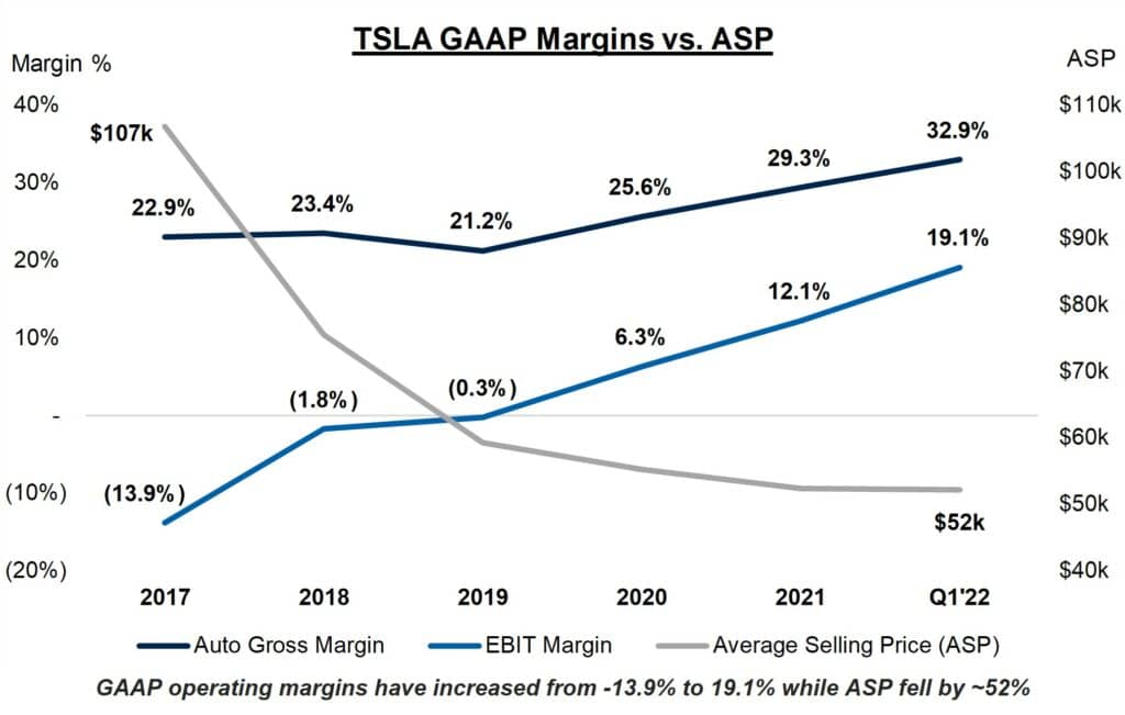 테슬라 마진 및 ASP 추이