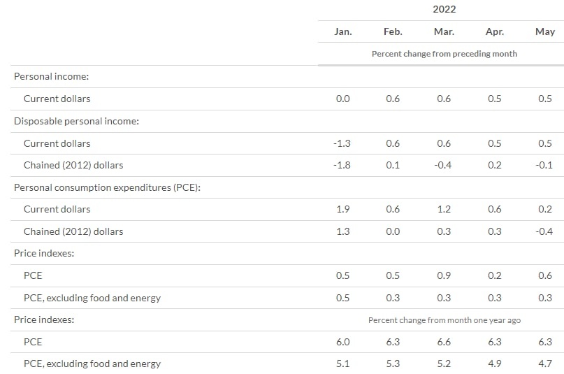 5월 근원 개인소비지출 지수 4.7% 증가, 소비지출 둔화로 경기침우려 증가 1 5월 근원 개인소비지출 지수 4.7% 증가, 소비지출 둔화로 경기침우려 증가 1