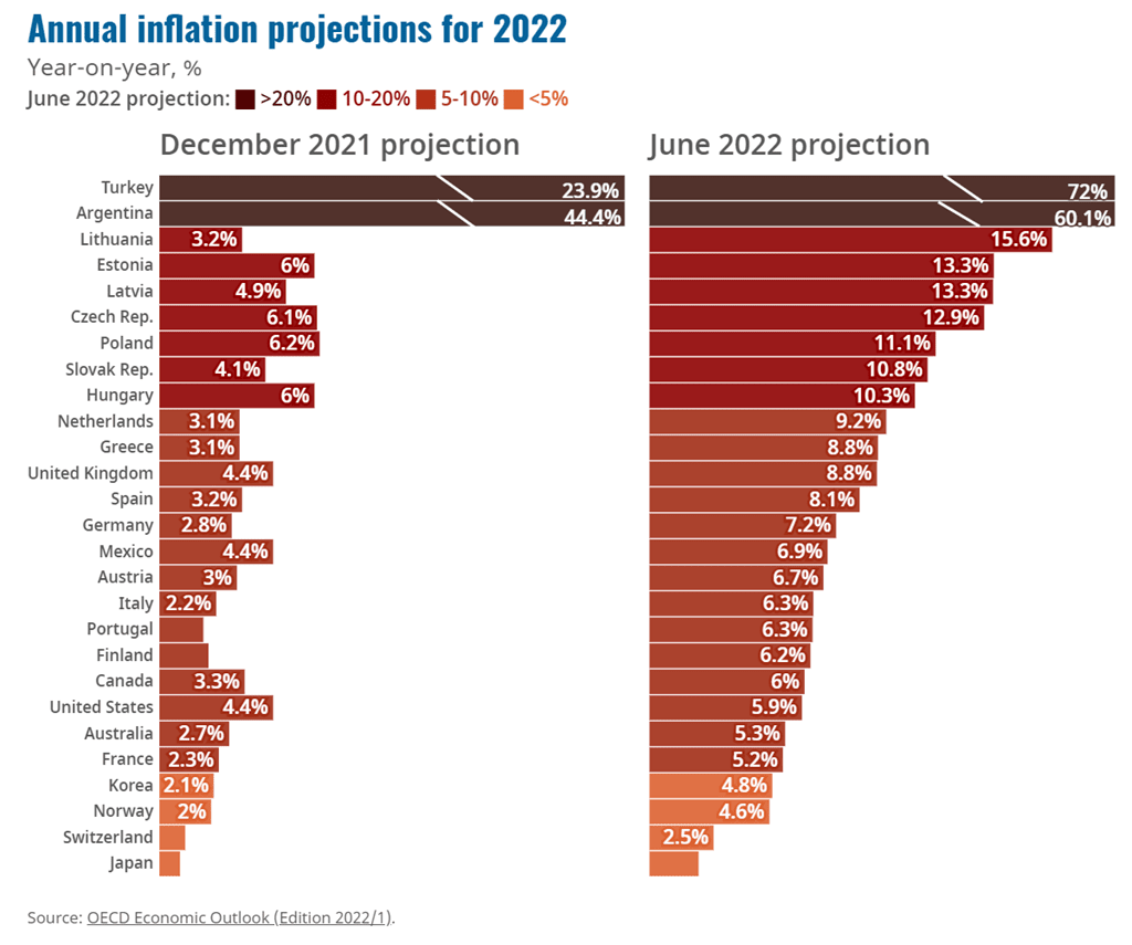 OECD 세계경제 전망 수정, 주요 국가별 인플레이션 전망치 변화 비교