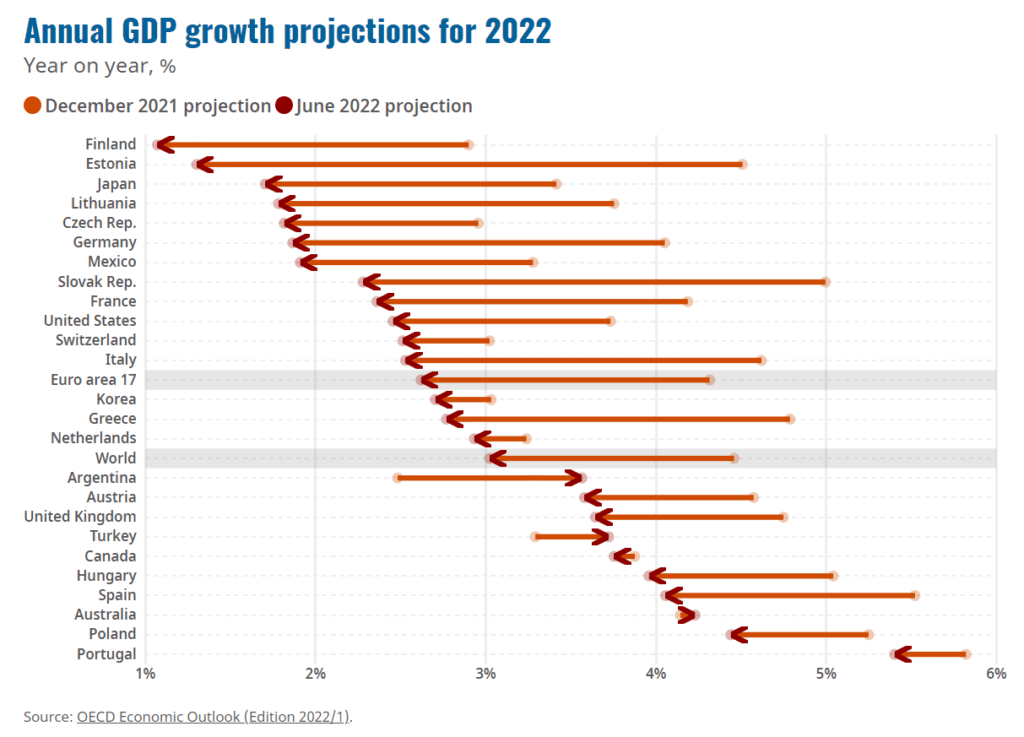 OECD 세계경제 전망 수정, 주요 국가별 전망치 하향