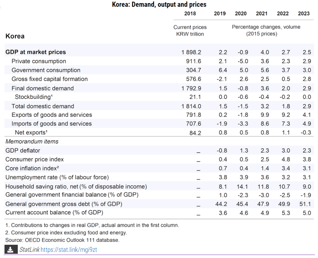 OECD 세계경제 전망 수정, 한국 경제전망 주요 지표