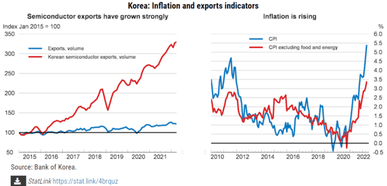 OECD 세계경제 전망 수정, 한국 물가지수 및 수출 추이