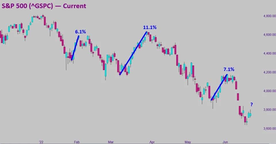 S&P 500 추이, 2022년 약세장 동안의 미니 랠리들