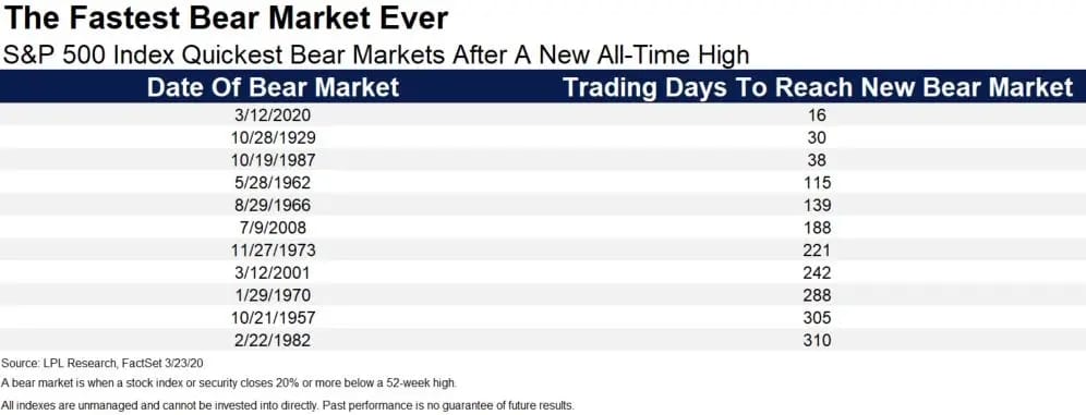 가장 빠른 약세장 리스트