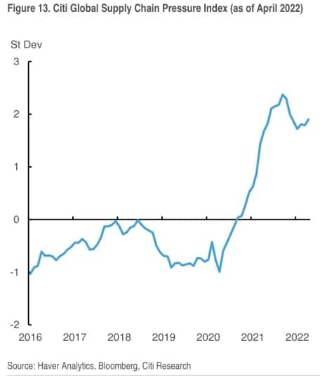 시티는 공급망 개선 꿈은 단기적으로 '산산조각'이 났다고 주장합니다. 9