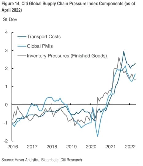 시티는 공급망 개선 꿈은 단기적으로 '산산조각'이 났다고 주장합니다. 10