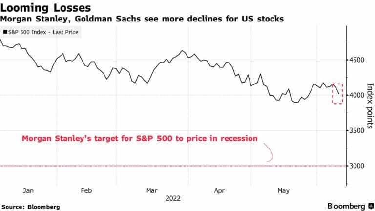 모건스탠리, S&P 500 전망을 3000으로 낮추다.