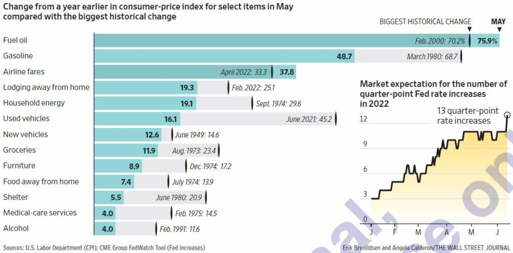 미국 5월 CPI 항목병 증가율