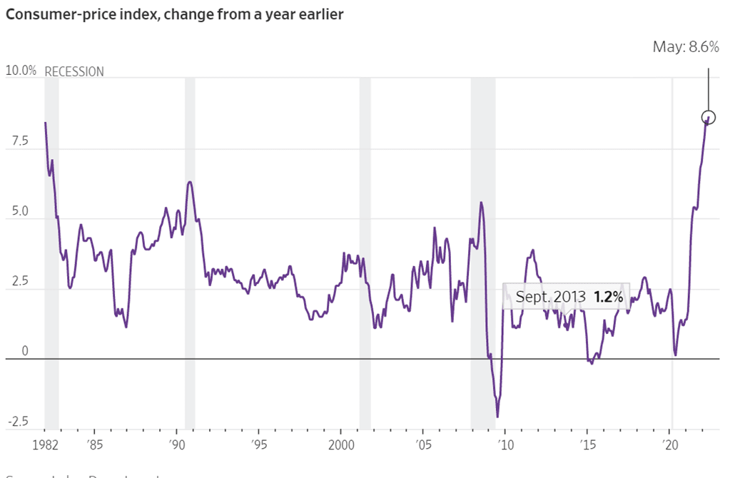 미국 소비자물가지수,CPI 증가율