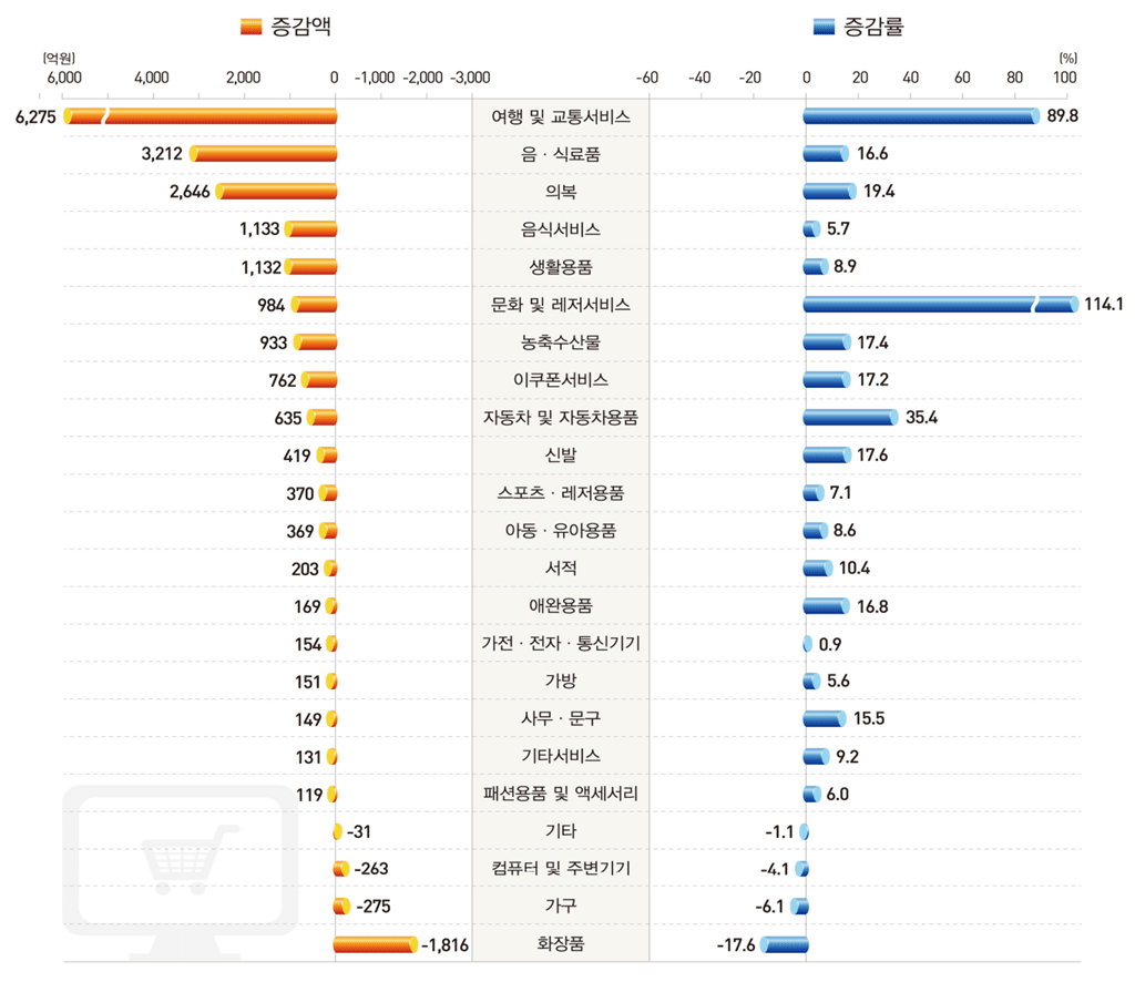 차트로 읽는 4월 온라인쇼핑 동향, 11.9% 증가 & 비중 36.1%로 비중 감소 2