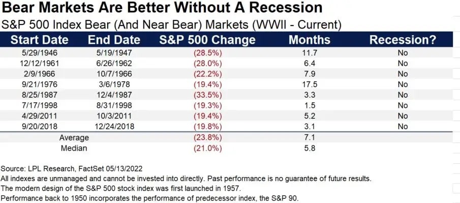 약세장은 경제침체가 없을 때 더욱 더 성과가 좋았다 by LPL Research