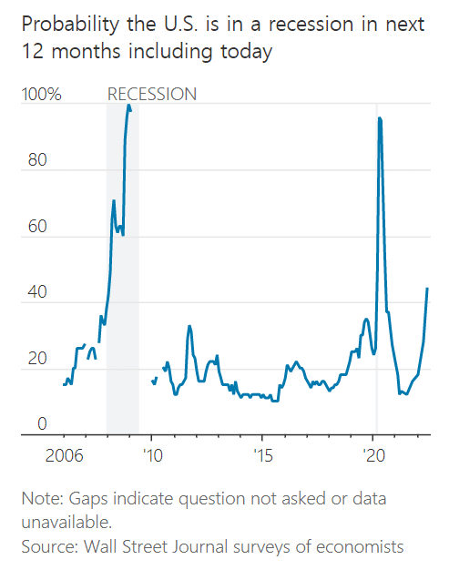 인플레이션 심화로 경기침체 가능성 44%로 증대, WSJ 조사 결과 9