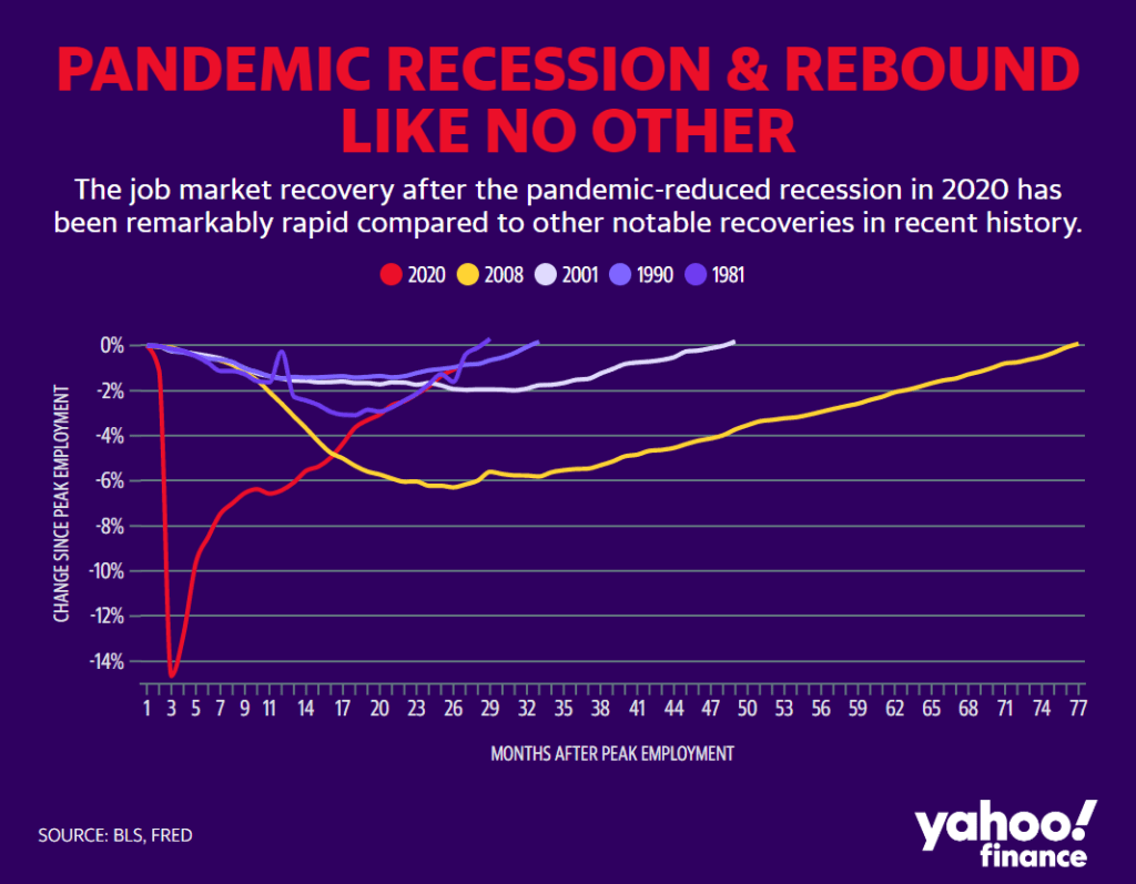 골드만삭스, 미국 고용시장이 냉각되고 있다고 경고하다, 13 중요-역사적-이정표-당시-일자리-증가-추이-비교-Graph-by-Yahoo