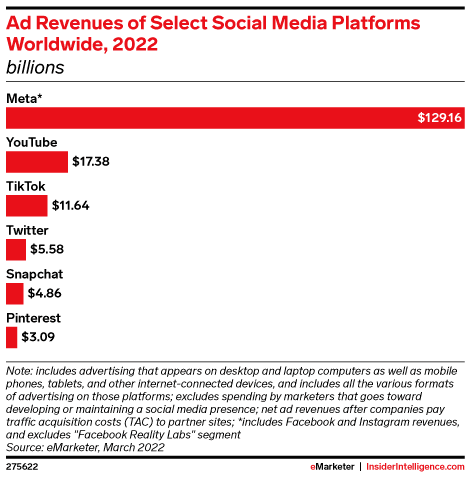 글로벌 광고 소셜 미디어 매출 순위, grapg by eMarketer