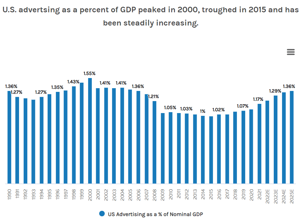모건스탠리 디지탈 광고 전망, U.S. advertsing as a percent of GDP peaked in 2000, troughed in 2015 and has been steadily increasing.