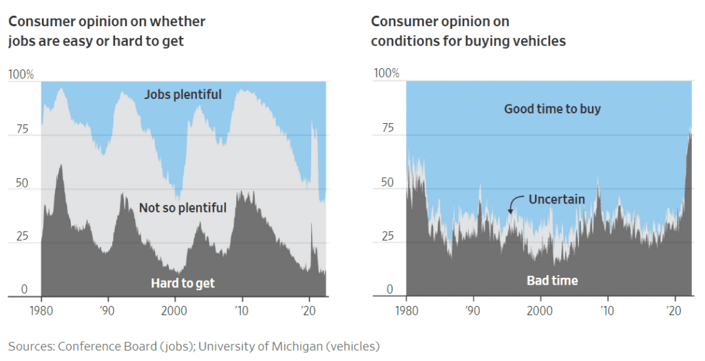 미국, 구직에 대한 소비자 의견, Graph by WSJ
