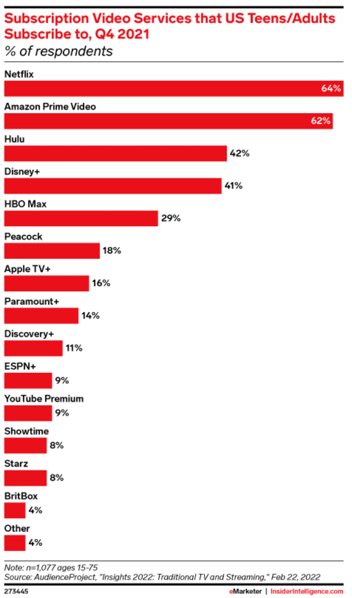 미국 스트리밍 서비스별 가입률 비교, Graph by eMarketer