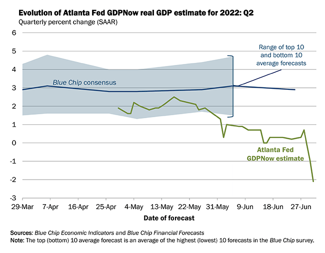 경기침체 가능성 증가, 애틀란타 연준 2Q 미국 GDP -2.1% 하락 추정 2