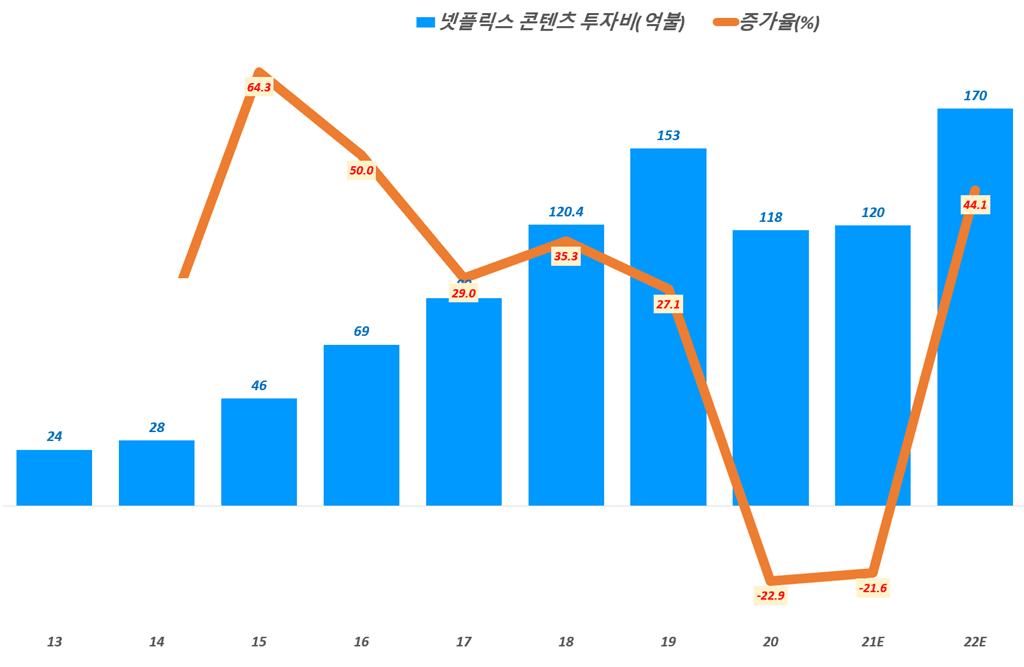 연도별 넷플릭스 콘ㅌ네츠 투자액 증가 추이 , Graph by Happist
