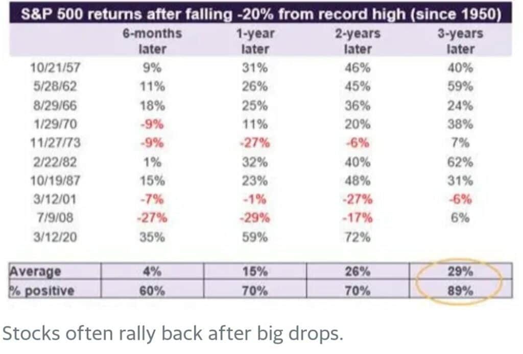 주식 폭락 후 급반등이 있었다, S&P 500 급락 후 상승률 통계