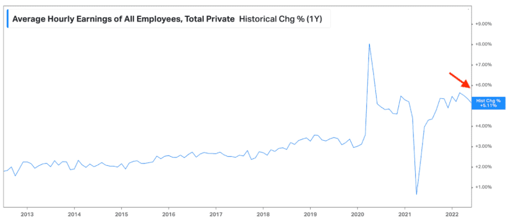 평균 시간당 임금 추이, Average Hourly earnings of All Employees, Total Private Historical change %(1Y)