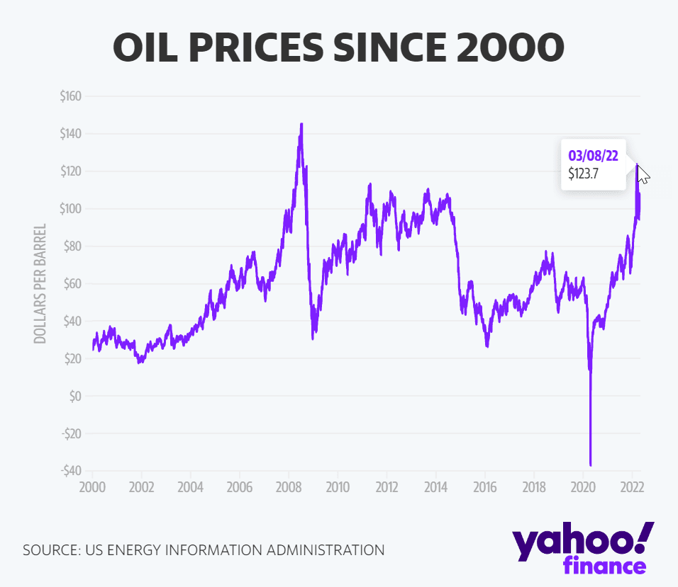 2000년이후 원유 가격 추이, graph by Yahoo Finance