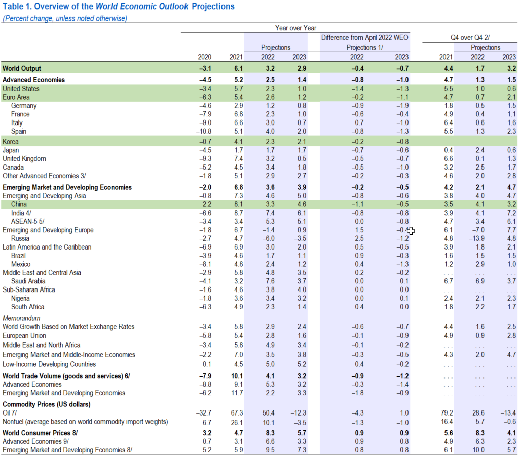 2022년 7월 IMF 세계경제전망 수정 테이블, 한국 포함 수정