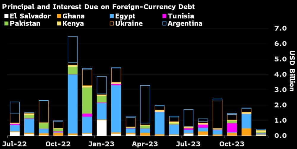 Principle and Interest Due on Foreign Currency Debt
