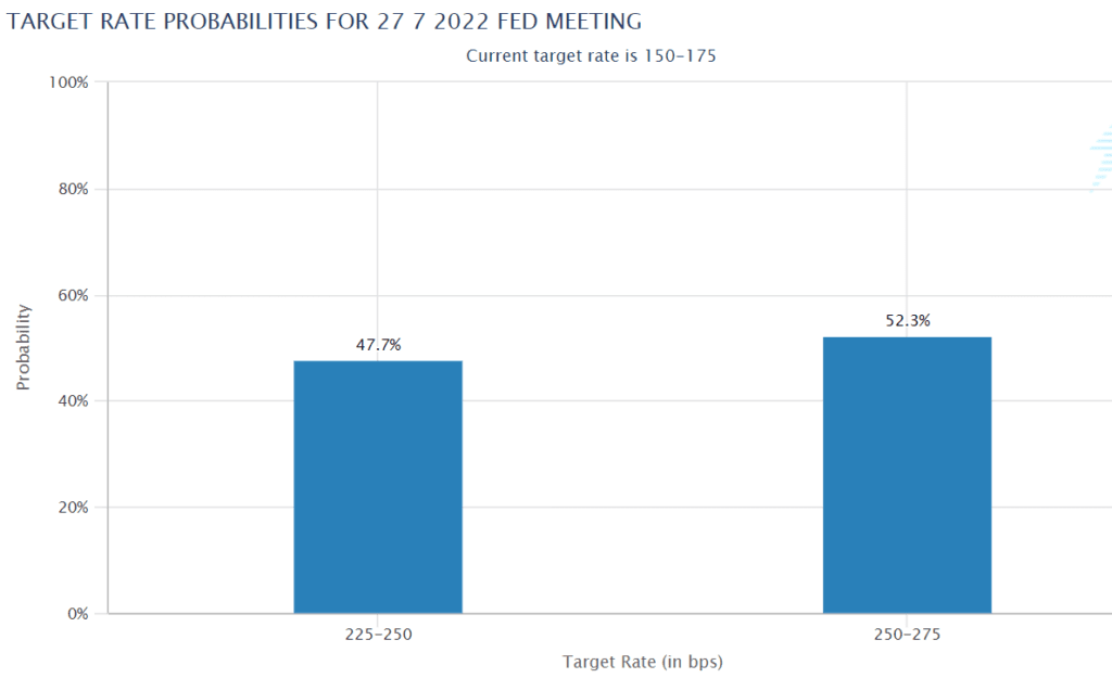 BNP 파리바는 지금은 경기침체가 아니므로 포트폴리오 조정은 불필요하다고 주장합니다. 4 금리인상 확률