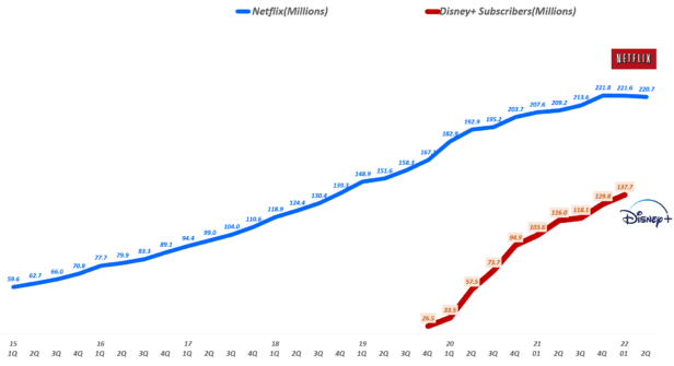 넷플릭스와-디즈니플러스-구독자-증가-추이