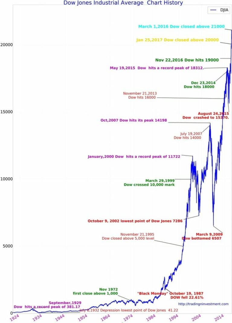 [참고] 다우존스 지수 추이와 다우존스 역사